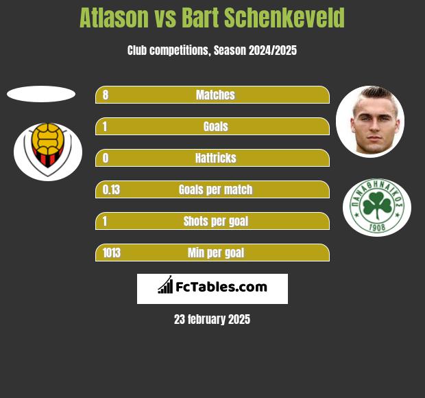 Atlason vs Bart Schenkeveld h2h player stats