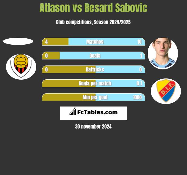 Atlason vs Besard Sabovic h2h player stats