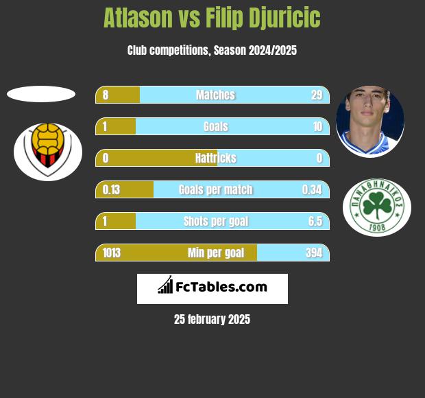 Atlason vs Filip Djuricić h2h player stats