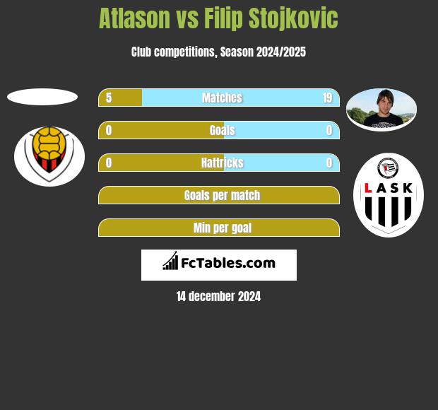 Atlason vs Filip Stojkovic h2h player stats