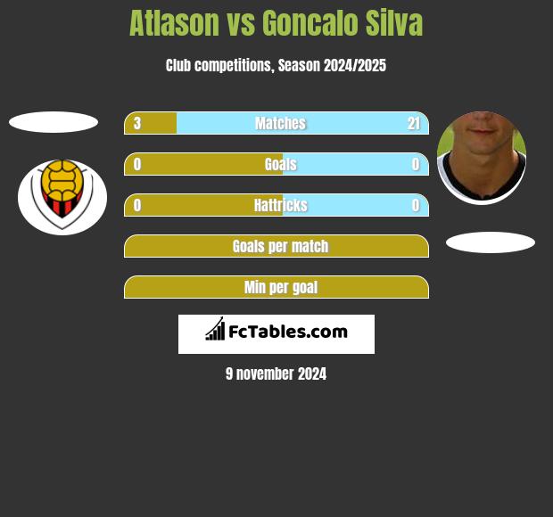 Atlason vs Goncalo Silva h2h player stats