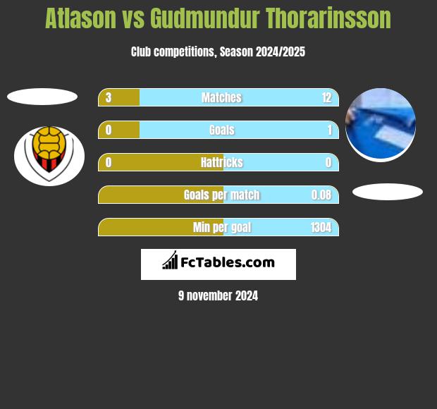 Atlason vs Gudmundur Thorarinsson h2h player stats