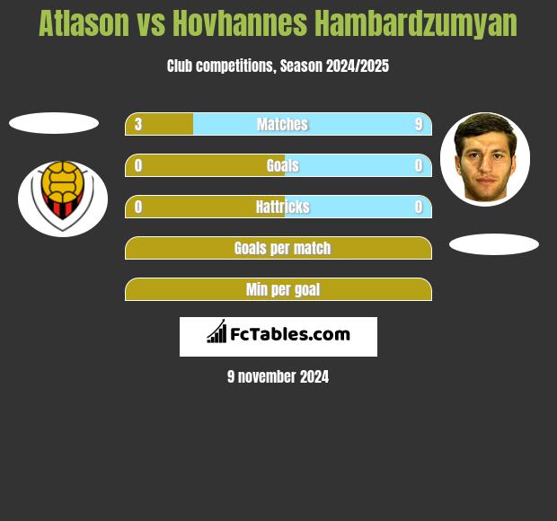 Atlason vs Hovhannes Hambardzumyan h2h player stats