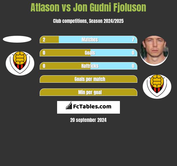 Atlason vs Jon Gudni Fjoluson h2h player stats