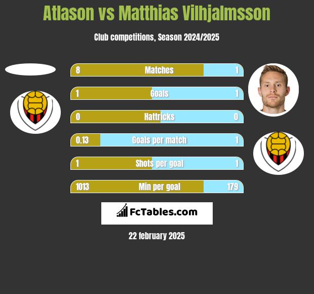 Atlason vs Matthias Vilhjalmsson h2h player stats