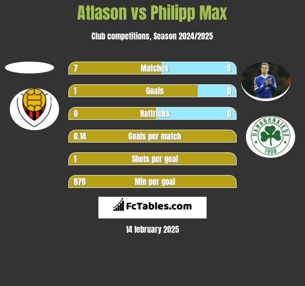 Atlason vs Philipp Max h2h player stats