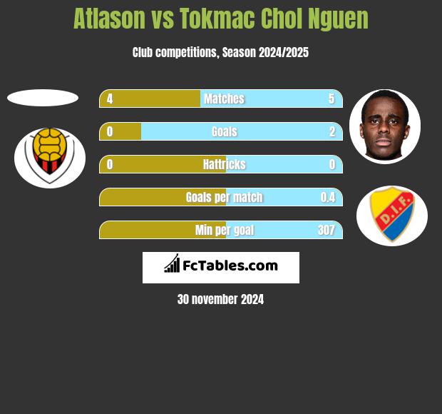 Atlason vs Tokmac Chol Nguen h2h player stats