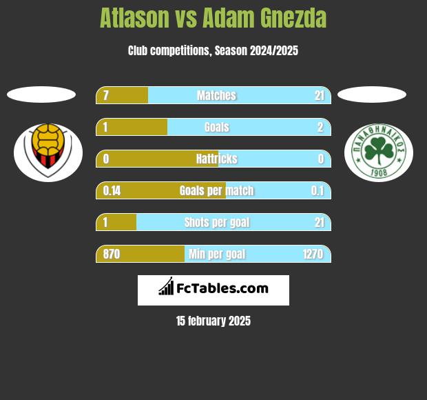 Atlason vs Adam Gnezda h2h player stats