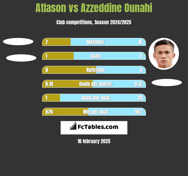 Atlason vs Azzeddine Ounahi h2h player stats