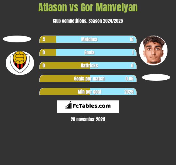 Atlason vs Gor Manvelyan h2h player stats