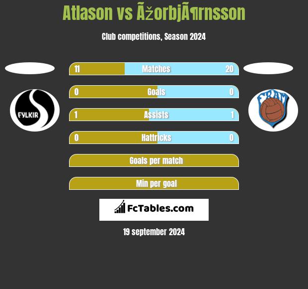 Atlason vs ÃžorbjÃ¶rnsson h2h player stats