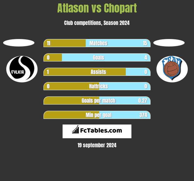 Atlason vs Chopart h2h player stats