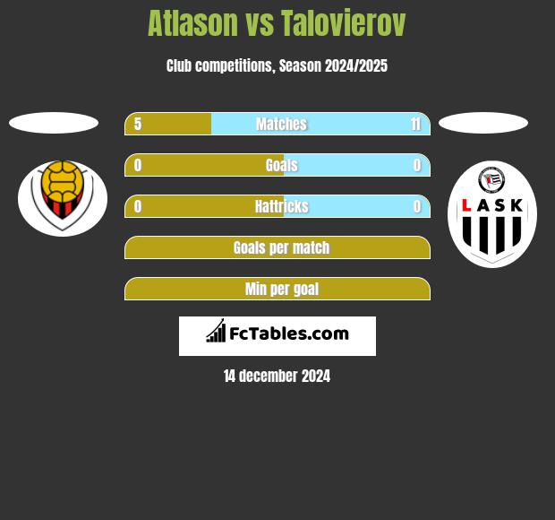 Atlason vs Talovierov h2h player stats