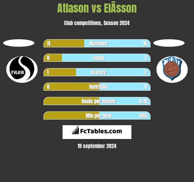 Atlason vs ElÃ­sson h2h player stats