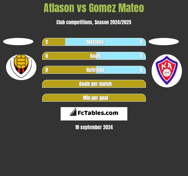 Atlason vs Gomez Mateo h2h player stats