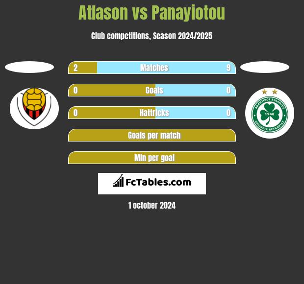 Atlason vs Panayiotou h2h player stats