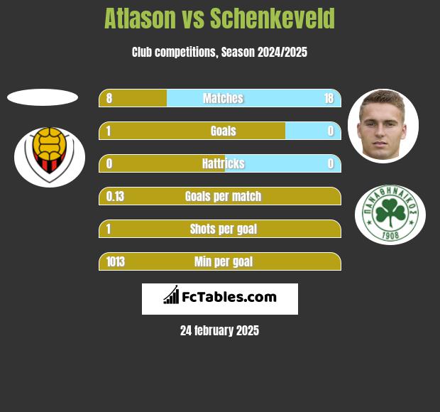 Atlason vs Schenkeveld h2h player stats