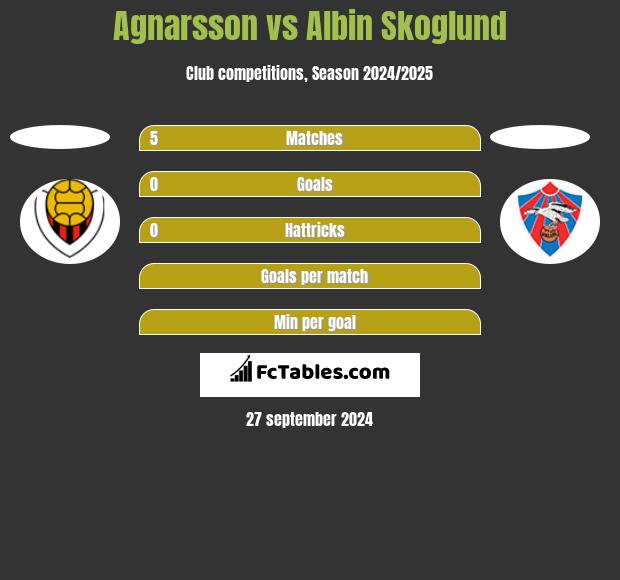 Agnarsson vs Albin Skoglund h2h player stats