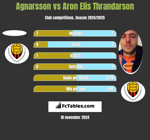 Agnarsson vs Aron Elis Thrandarson h2h player stats