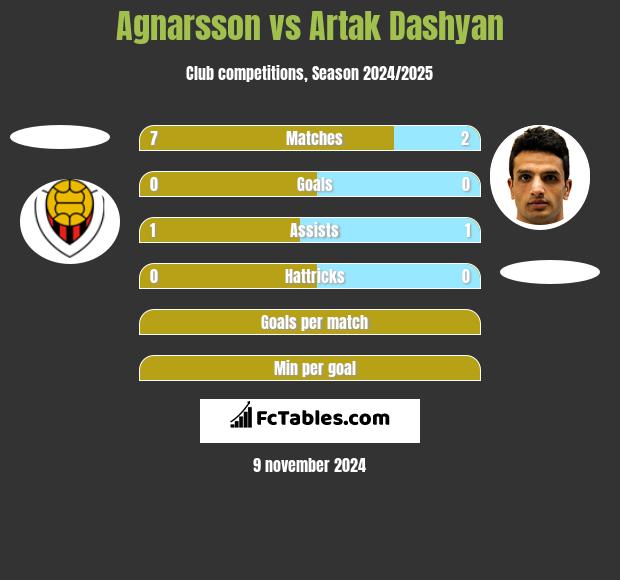 Agnarsson vs Artak Dashyan h2h player stats