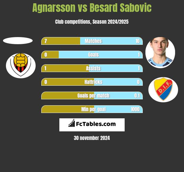 Agnarsson vs Besard Sabovic h2h player stats