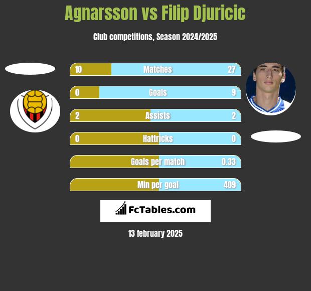 Agnarsson vs Filip Djuricić h2h player stats