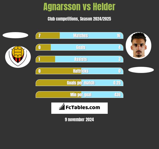 Agnarsson vs Helder h2h player stats