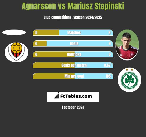 Agnarsson vs Mariusz Stepinski h2h player stats