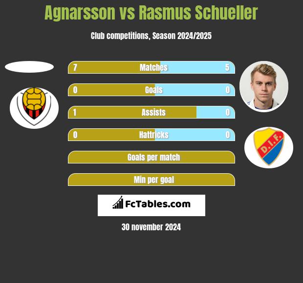 Agnarsson vs Rasmus Schueller h2h player stats