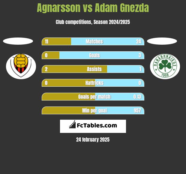 Agnarsson vs Adam Gnezda h2h player stats