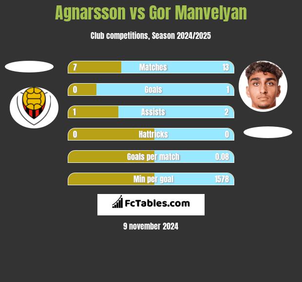 Agnarsson vs Gor Manvelyan h2h player stats