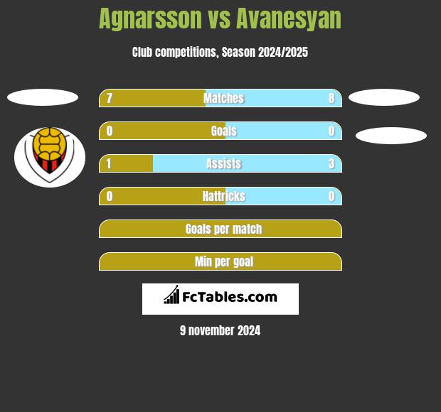 Agnarsson vs Avanesyan h2h player stats