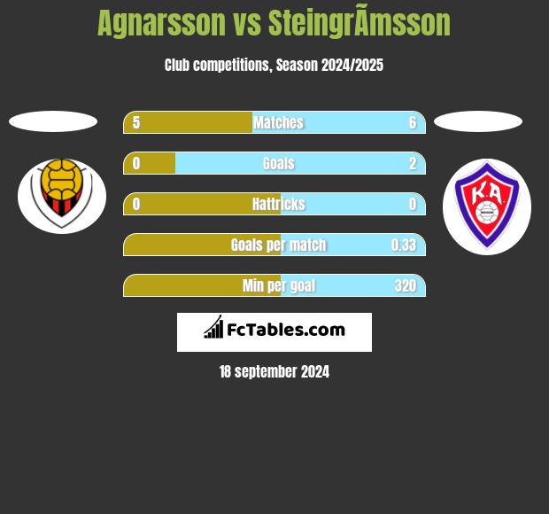 Agnarsson vs SteingrÃ­msson h2h player stats