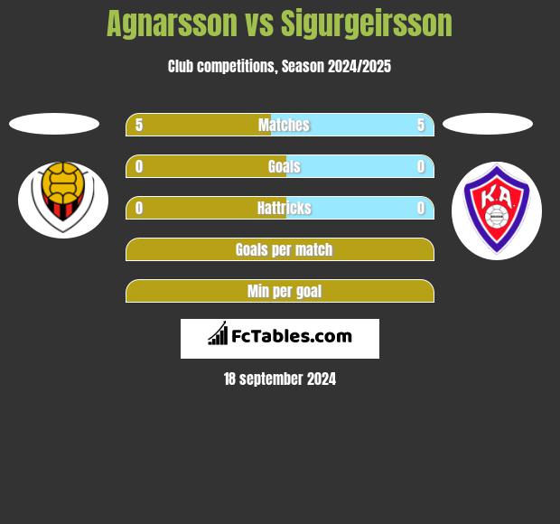 Agnarsson vs Sigurgeirsson h2h player stats