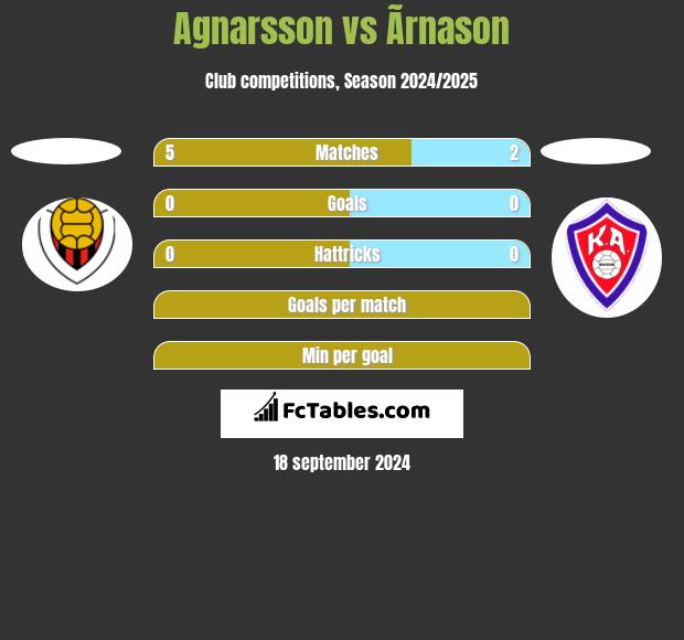 Agnarsson vs Ãrnason h2h player stats