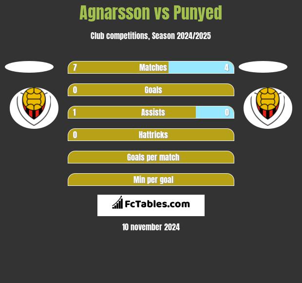 Agnarsson vs Punyed h2h player stats