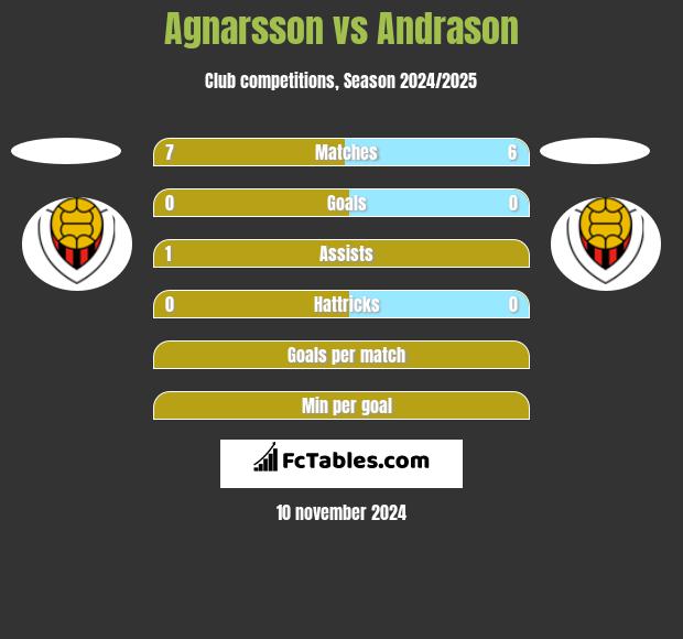 Agnarsson vs Andrason h2h player stats