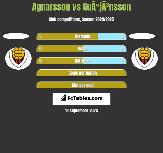 Agnarsson vs GuÃ°jÃ³nsson h2h player stats