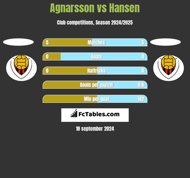 Agnarsson vs Hansen h2h player stats