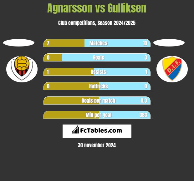 Agnarsson vs Gulliksen h2h player stats