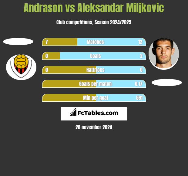 Andrason vs Aleksandar Miljkovic h2h player stats