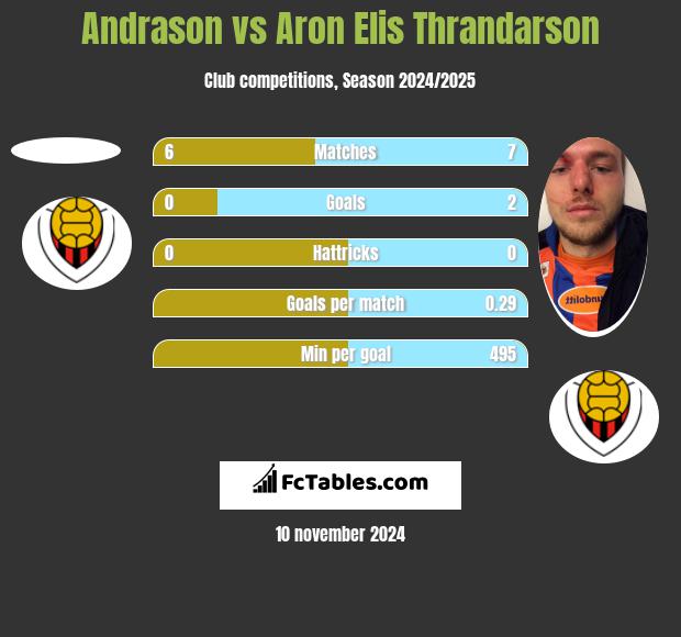 Andrason vs Aron Elis Thrandarson h2h player stats