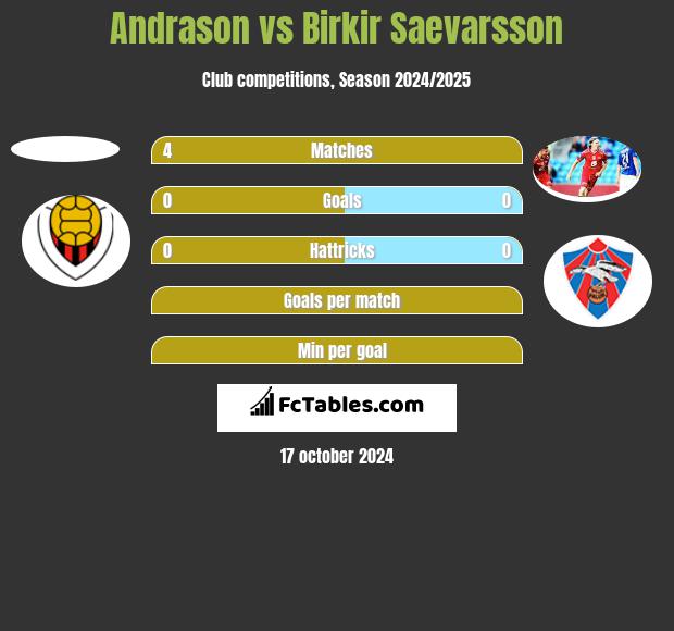 Andrason vs Birkir Saevarsson h2h player stats