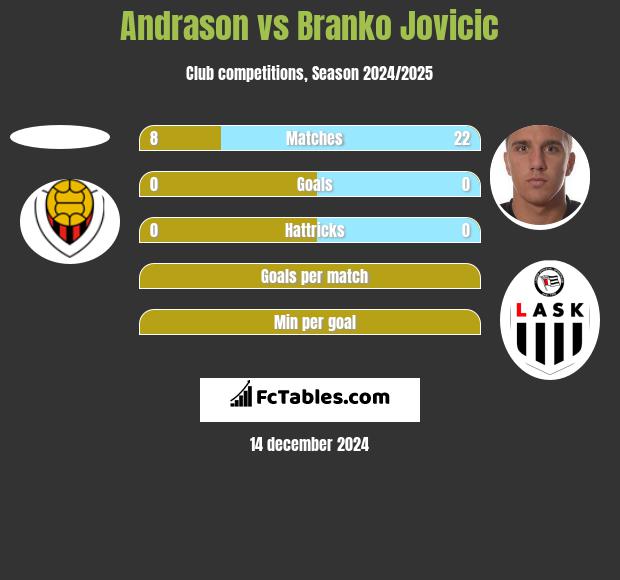 Andrason vs Branko Jovicic h2h player stats