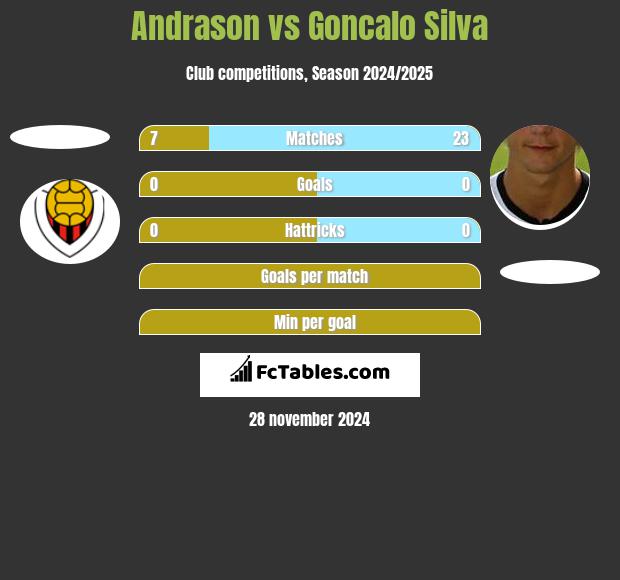 Andrason vs Goncalo Silva h2h player stats