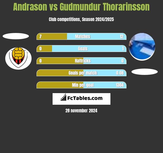 Andrason vs Gudmundur Thorarinsson h2h player stats