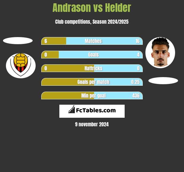 Andrason vs Helder h2h player stats