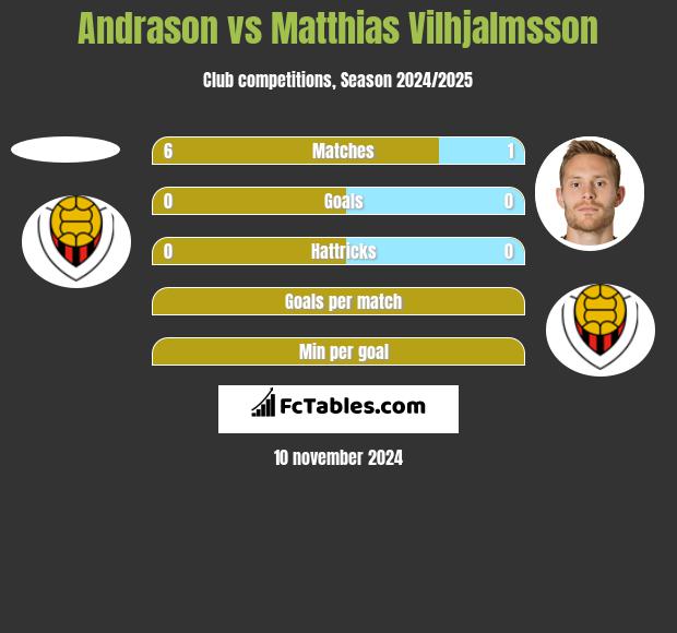 Andrason vs Matthias Vilhjalmsson h2h player stats