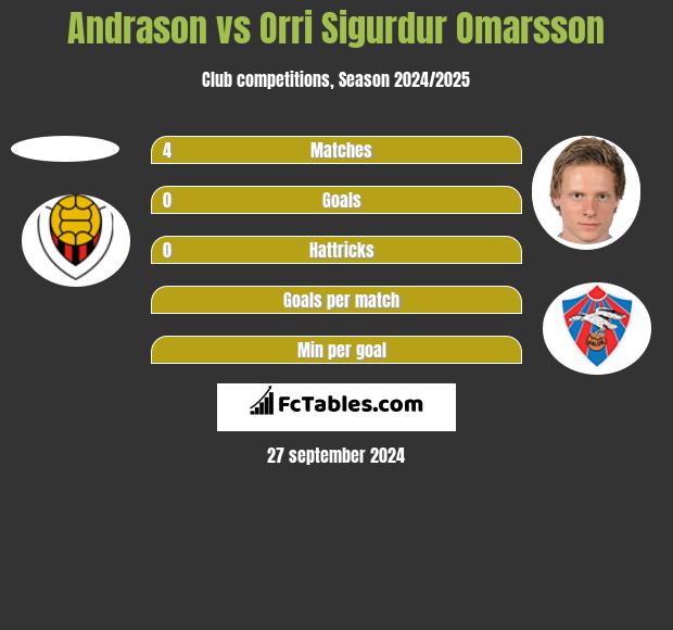 Andrason vs Orri Sigurdur Omarsson h2h player stats