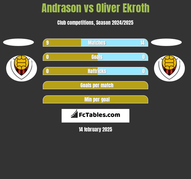 Andrason vs Oliver Ekroth h2h player stats